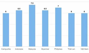 Điểm trung bình IELTS của người Việt tụt hạng